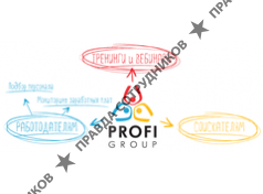 Профи Групп, Служба персонала